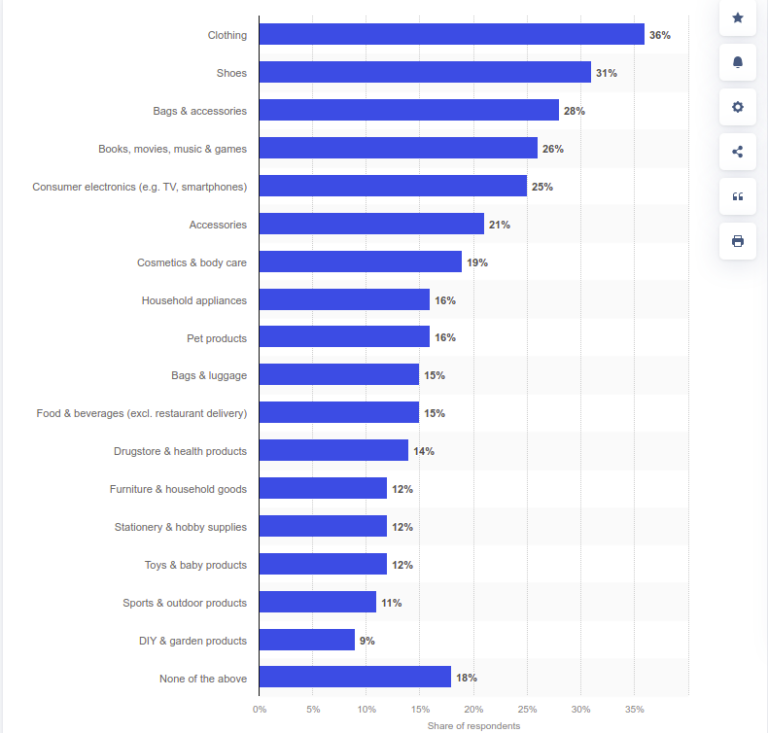 Ecommerce Market Share Statistics and Analysis of Growth Trends