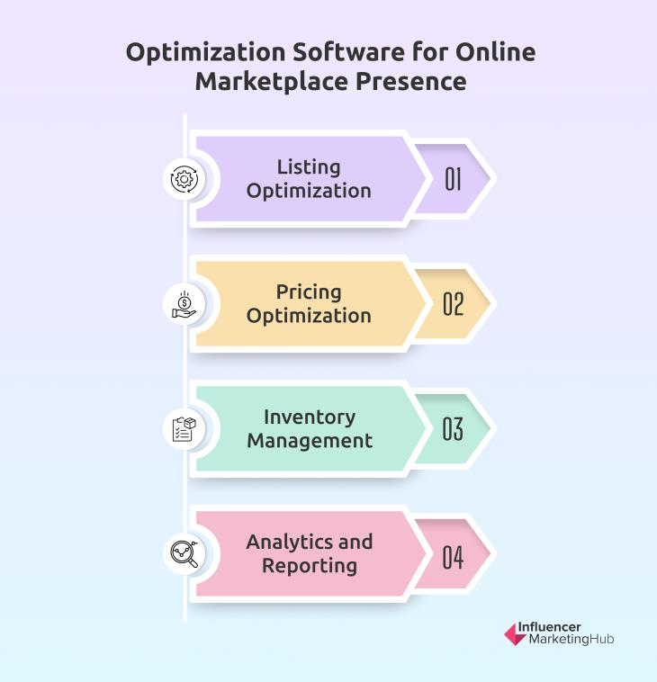 Optimization software for online marketplace presence