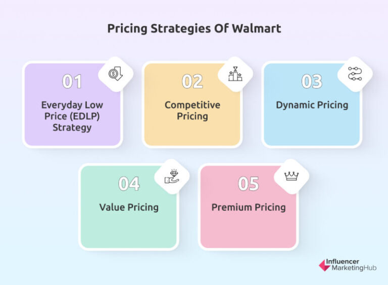 A Comprehensive Guide to Walmart Marketplace Pricing Strategies