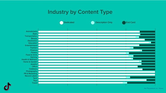 Industry by Content Type
