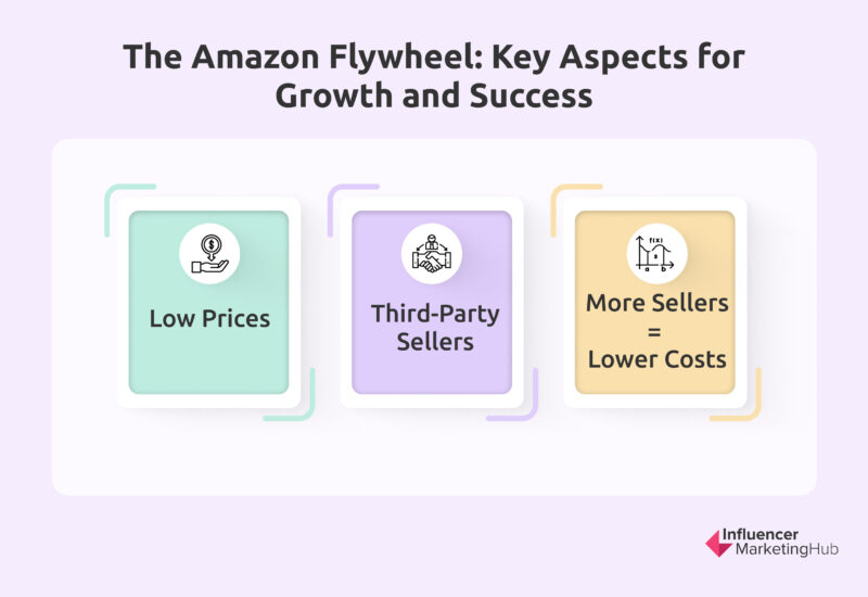 The Amazon Flywheel