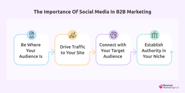 How To Build A B2B Social Media Strategy That Gets Results