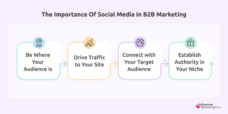 The importance of social media in B2B marketing