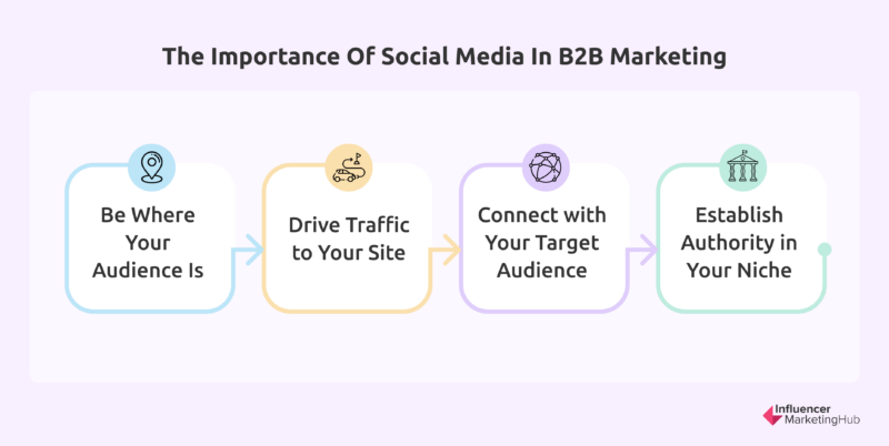 social media / B2B marketing