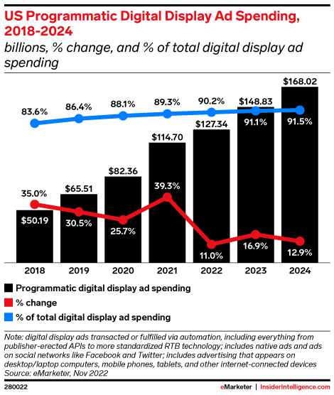US programmatic digital display ad spending