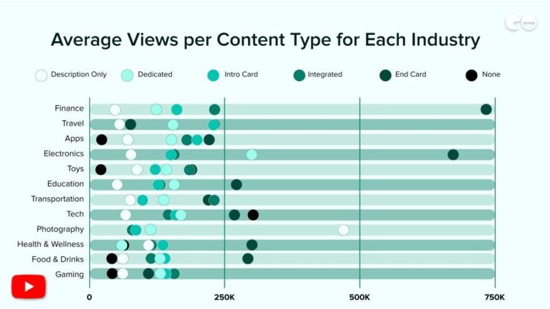 Average Views per Content Type for Each Industry