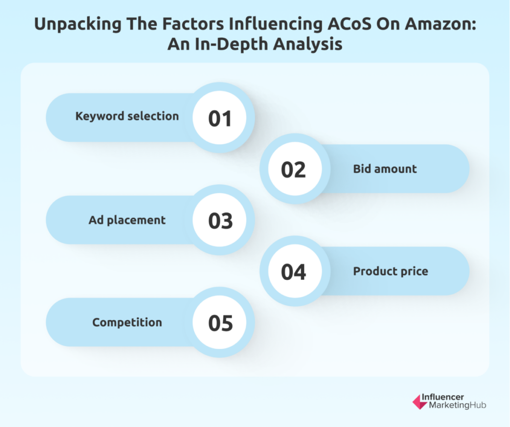 Unpacking the Factors Influencing ACoS on Amazon