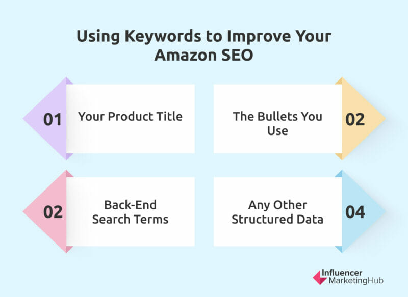 Using Keywords to Improve Your Amazon SEO