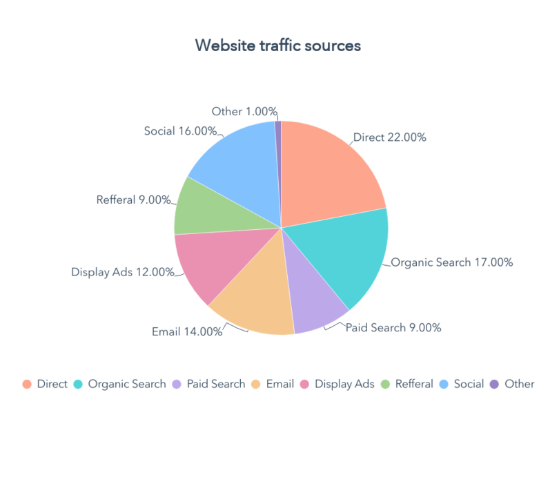 How to Build a B2B Social Media Strategy That Gets Results