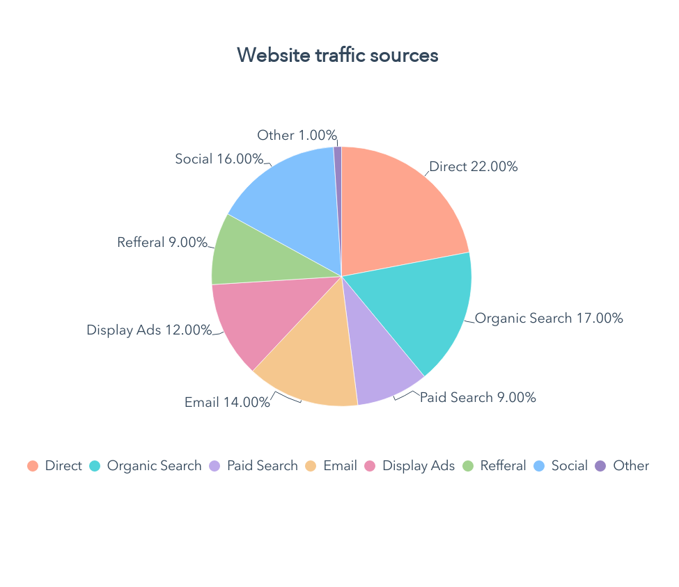 Web Traffic Sources