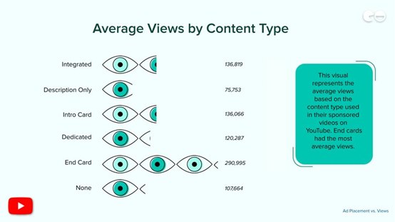 Average Views By Content Type
