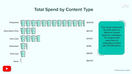 Total Spend By Content Type / NeoReach