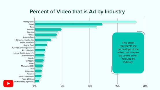 Percent of Video that is Ad by Industry