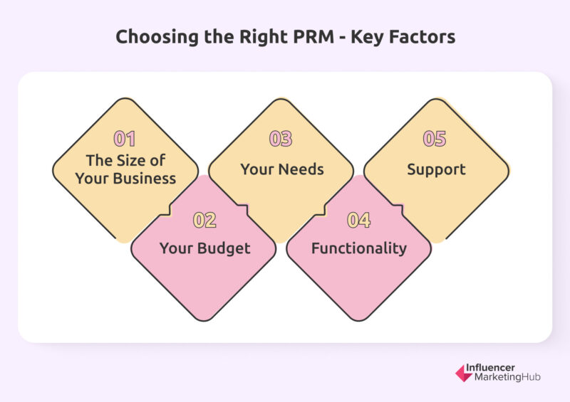 Choosing the Right PRM
