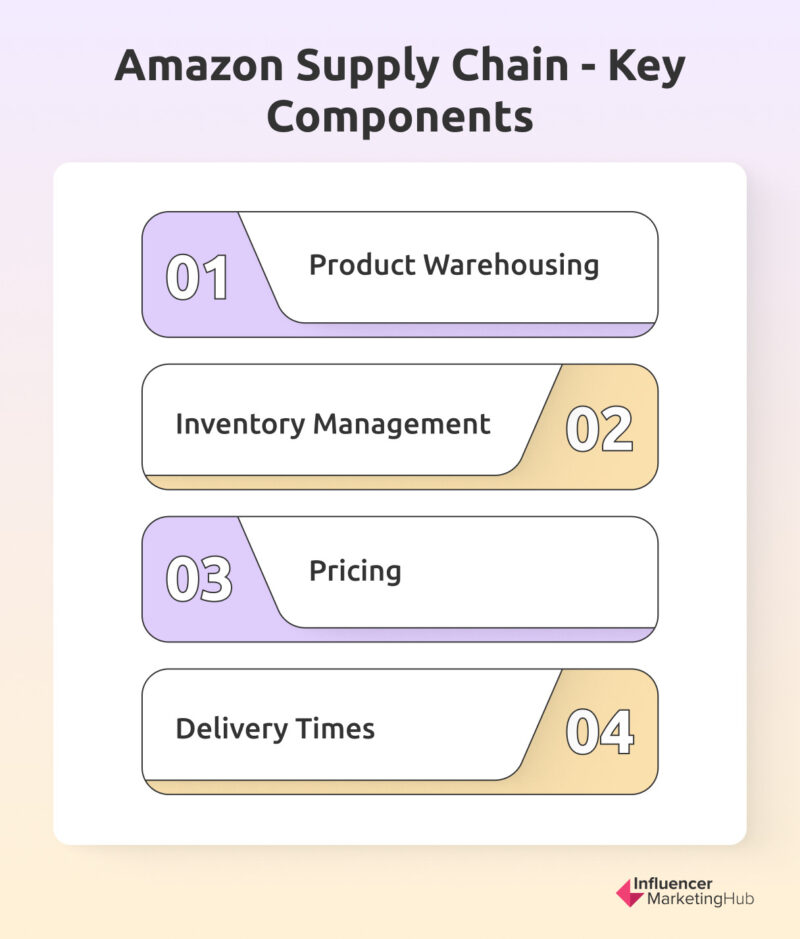 Amazon Supply Chain Key Components