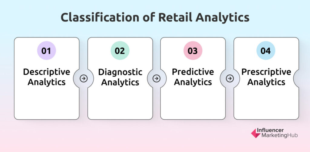 Classification of Retail Analytics