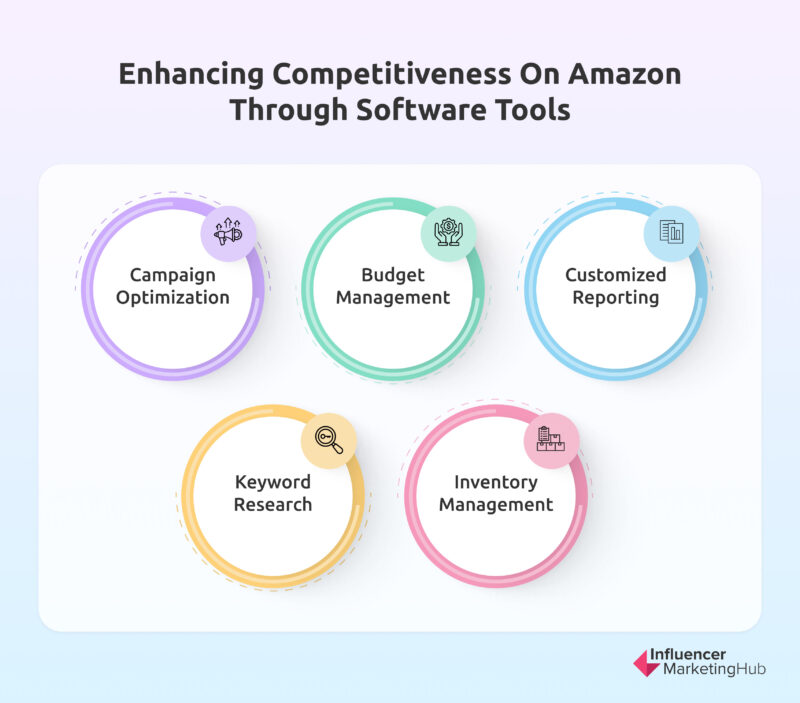 Enhancing Competitiveness on Amazon through software tools