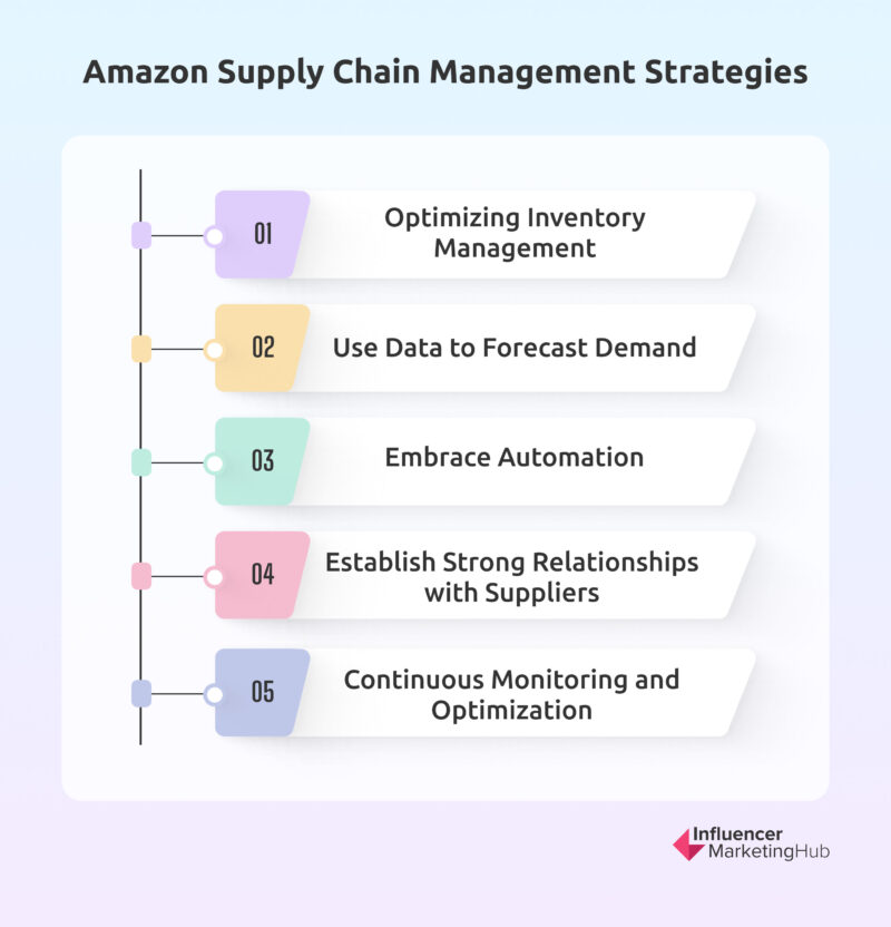 Amazon Supply Chain Management Strategies