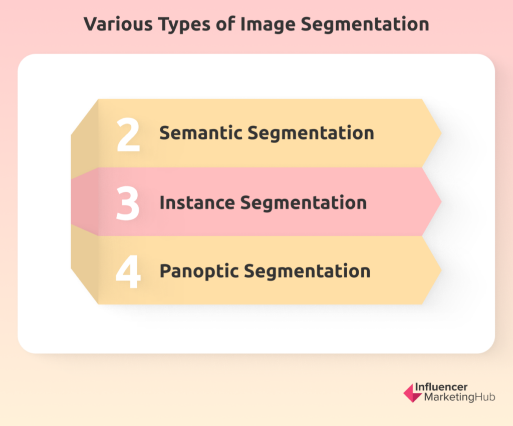 Various Types of Image Segmentation