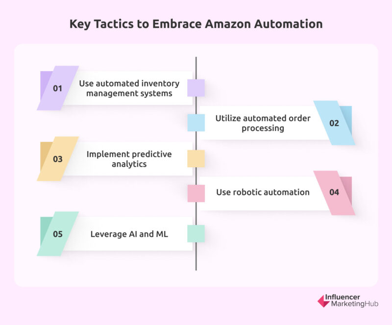 Amazon Automation Key Tactics