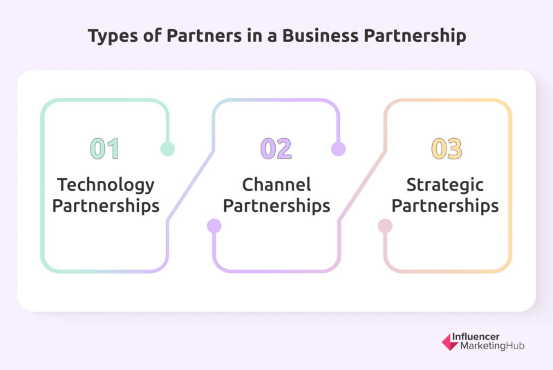 Types of Partners in a business Partnership