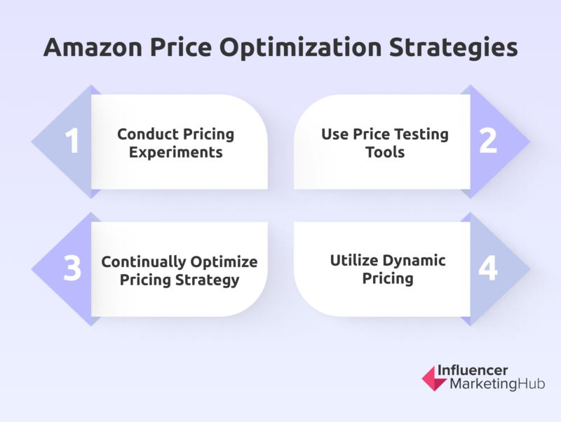 Amazon’s Pricing Strategies