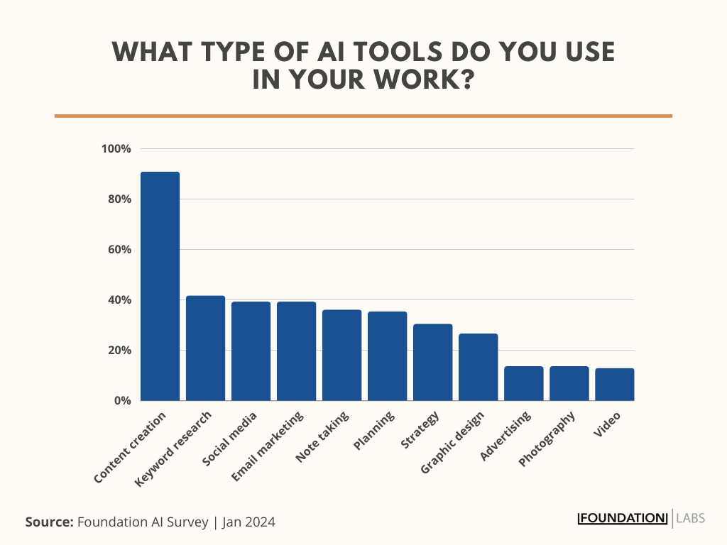 Types of AI tools marketers use