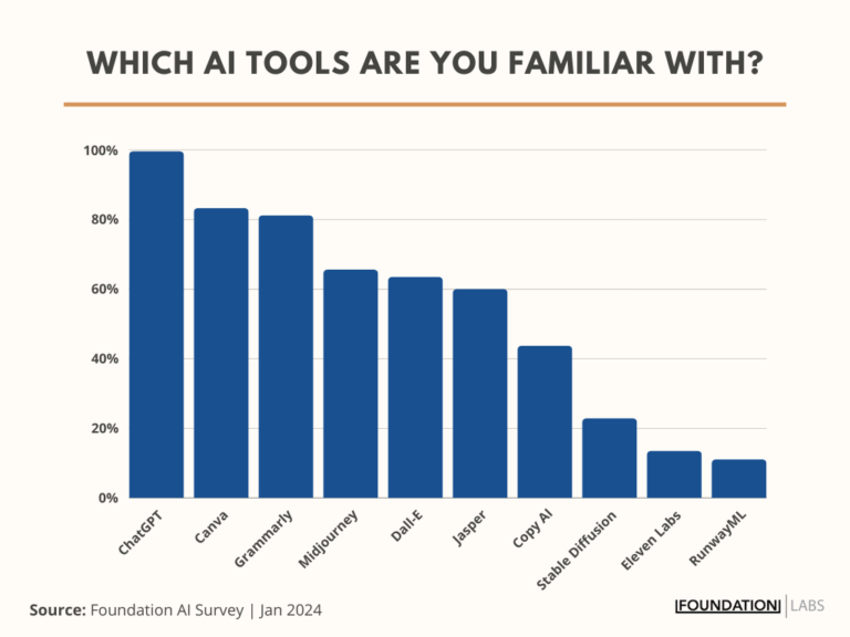 AI tools marketers are familiar with 