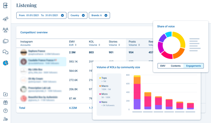 Kolsquare’s campaign reporting