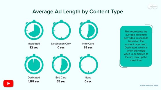 Average Ad Length By Content Type
