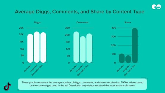 Average Diggs, Comments, and Share by Content Type