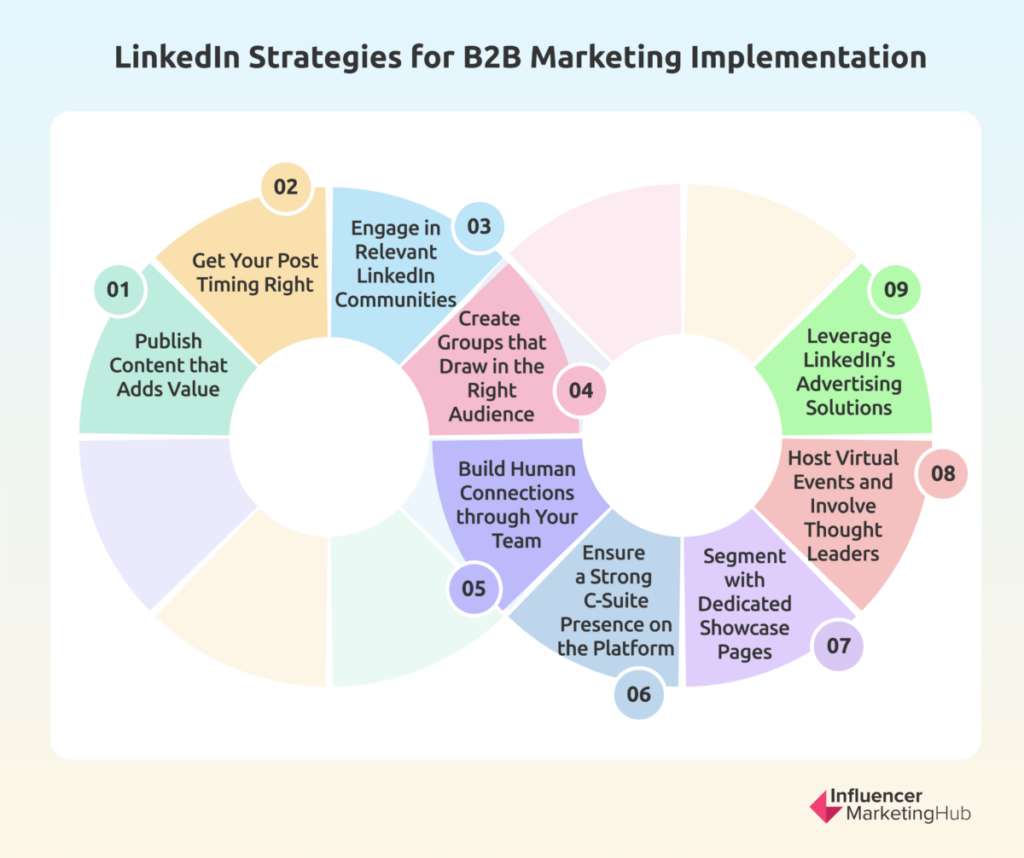 B2B Marketing Strategies to Use on LinkedIn
