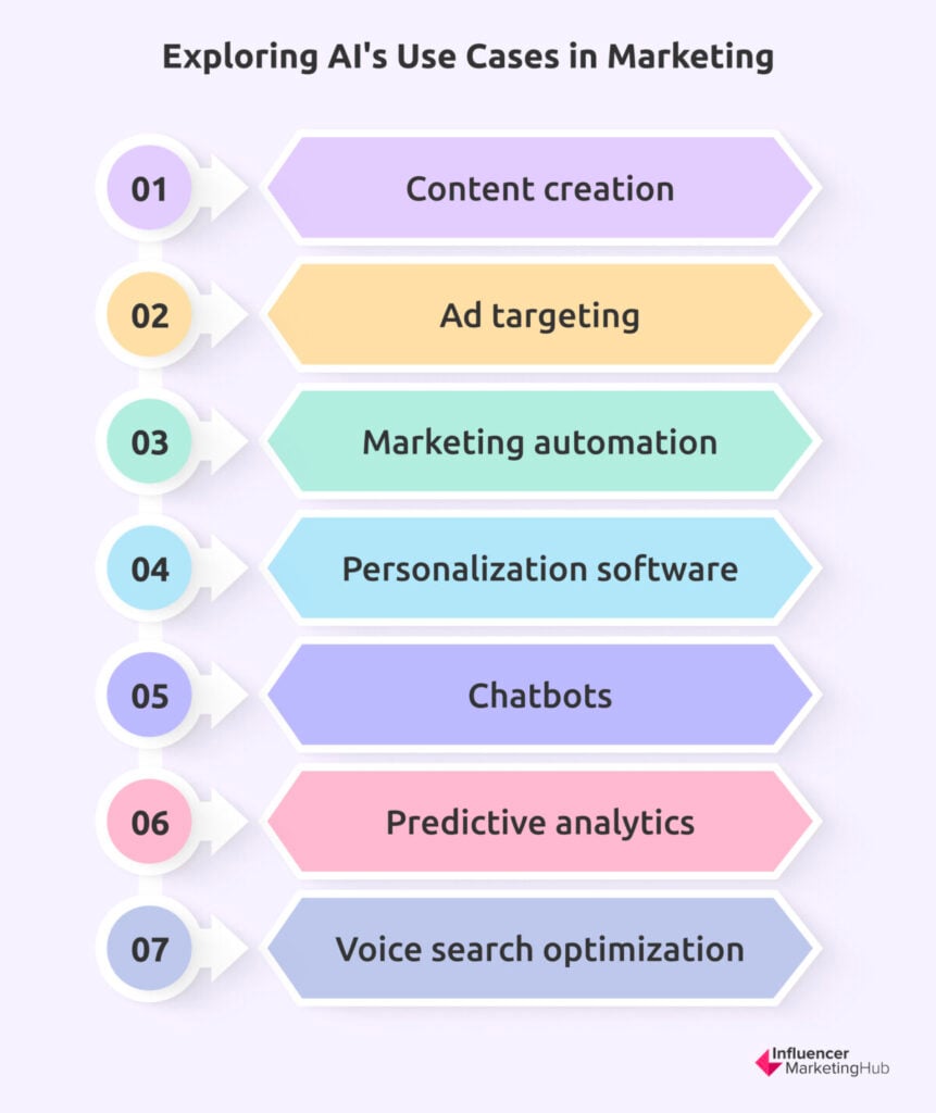 Exploring AI's Use Cases in Marketing