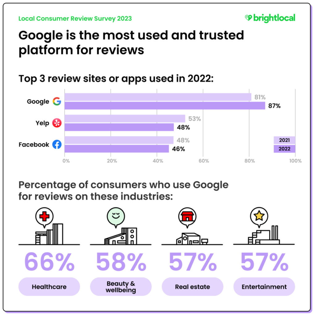 Google most used and trusted platform for review