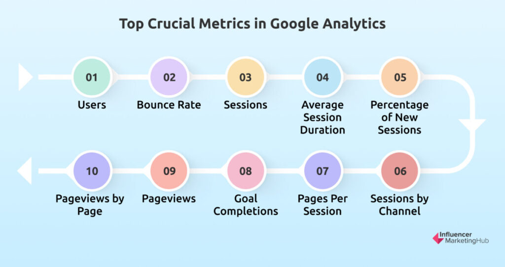 Top Crucial Metrics in Google Analytics