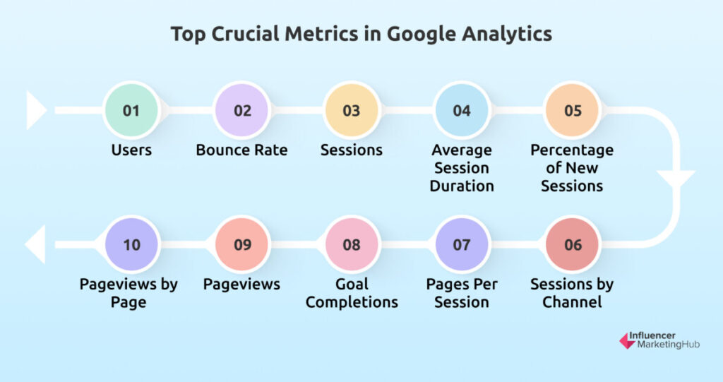 Google Analytics / Crucial Metrics