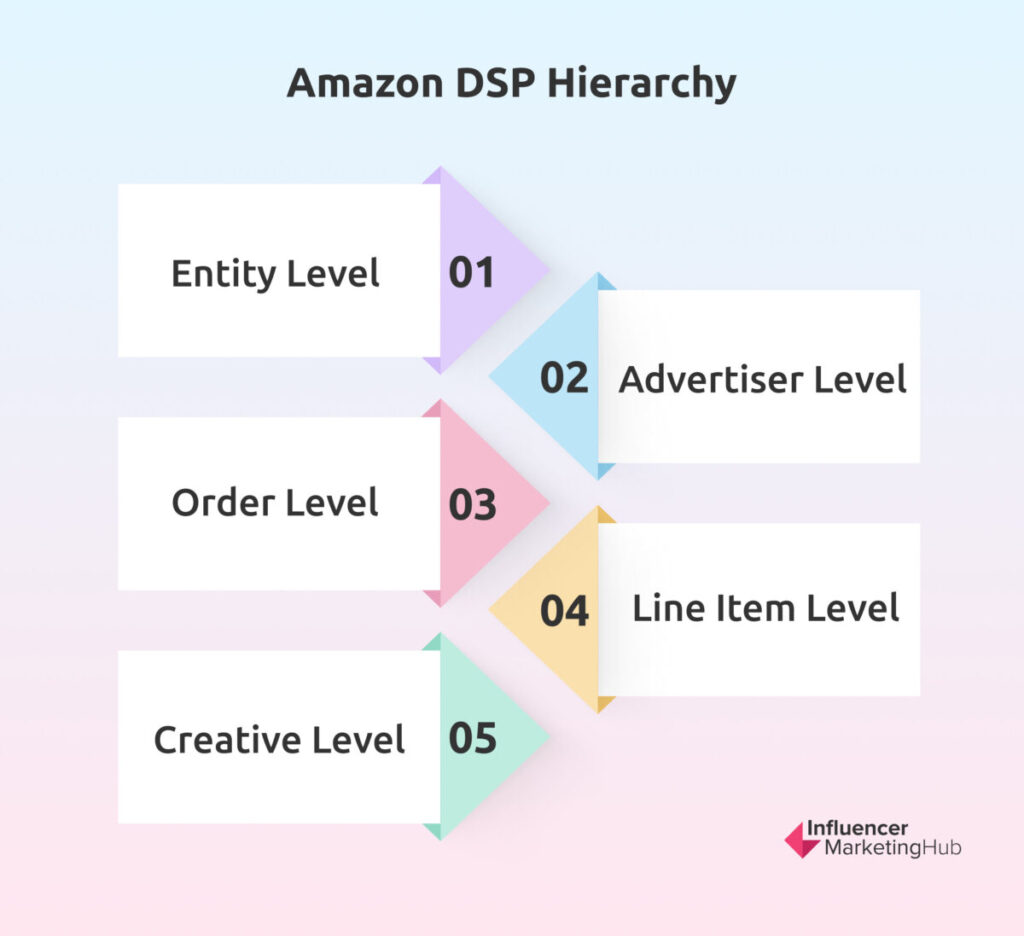 Amazon DSP Hierarchy