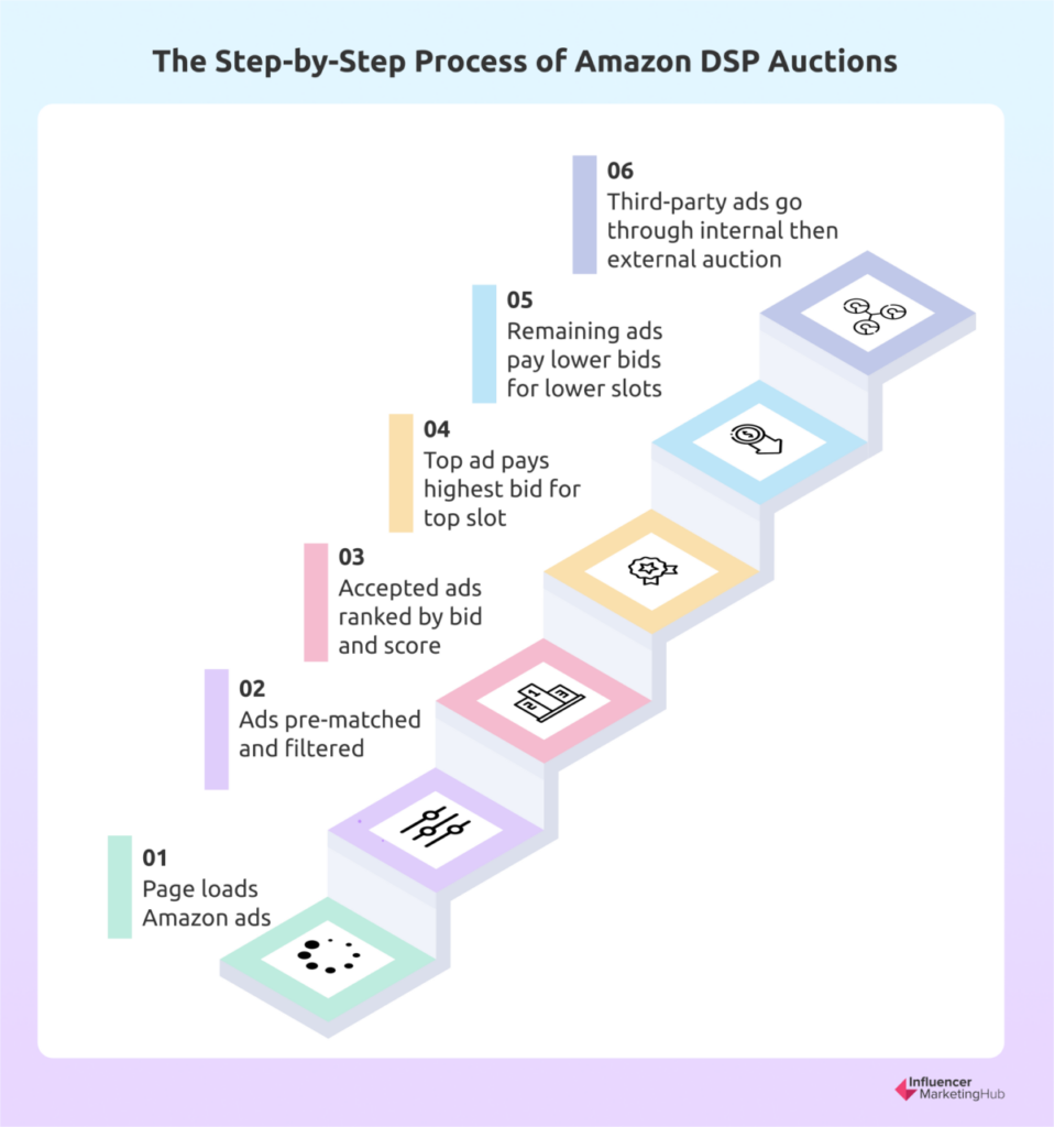 process of amazon dsp auctions
