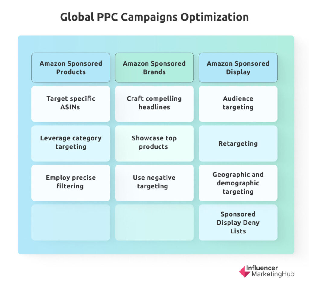 Global PPC Campaigns Optimization
