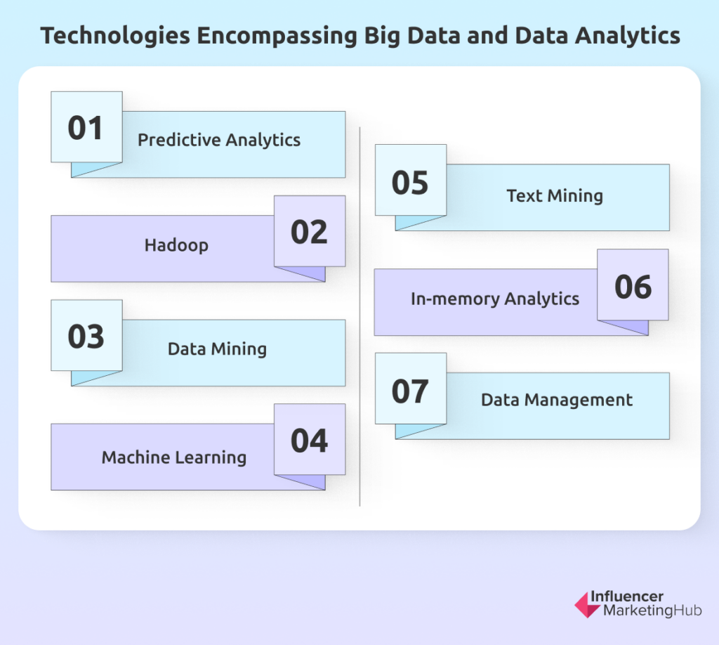 technologies encompassing big data analytics