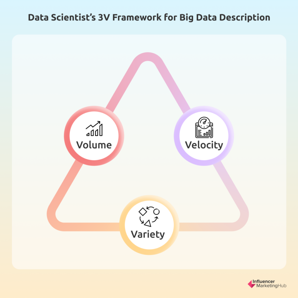 Big Data in terms of the 3Vs
