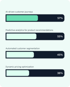 Business leaders on the impact of AI technologies in the future - AI Marketing Analytics