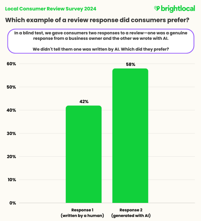 Customer response to AI-written reviews