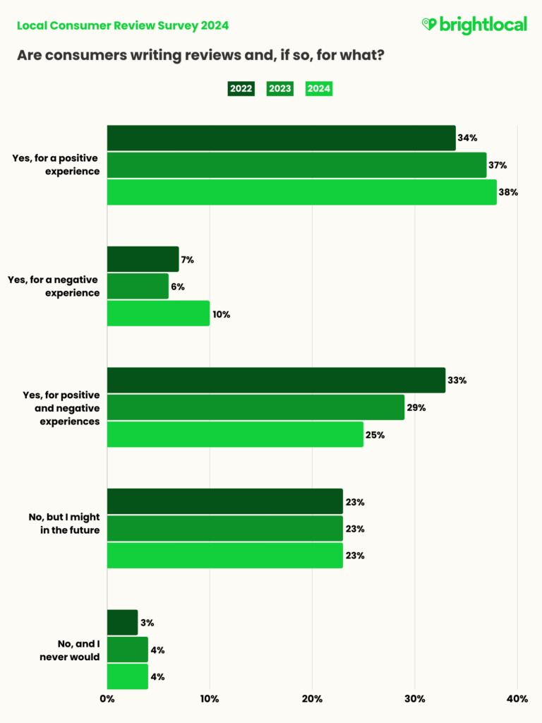 Consumer Review Survey