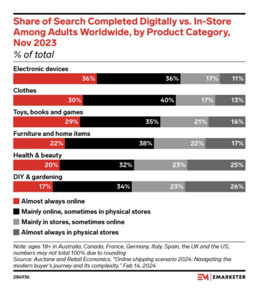Share of search completed digitally vs. in-store 