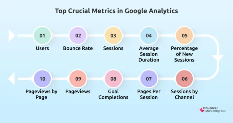 Top crucial metrics in Google Analytics