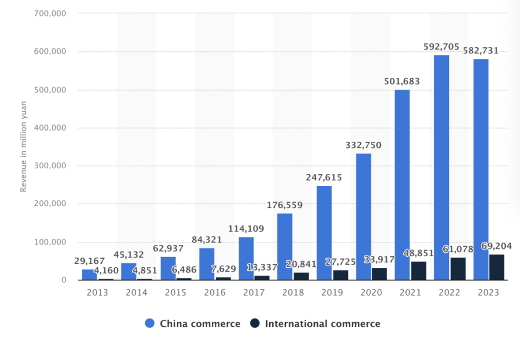 Statista: Annual e-commerce revenue of Alibaba