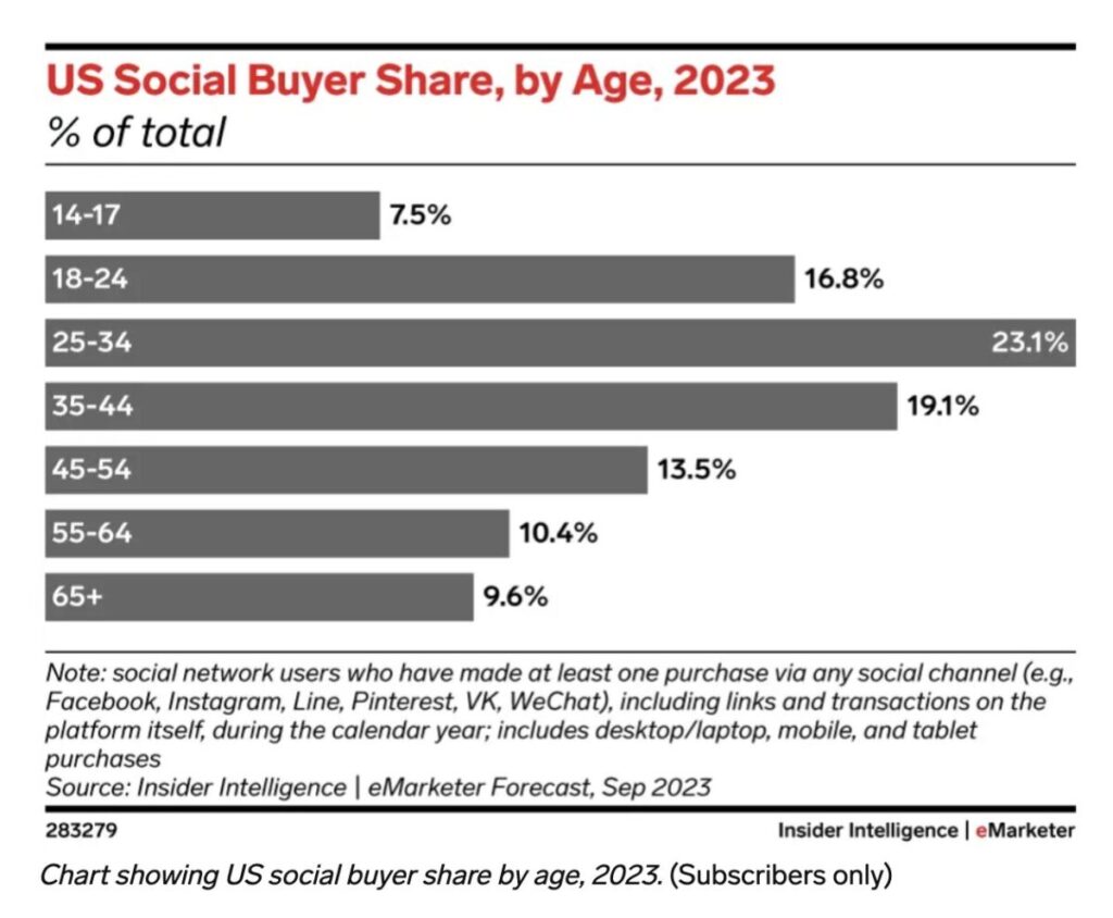 US social buyer share by age