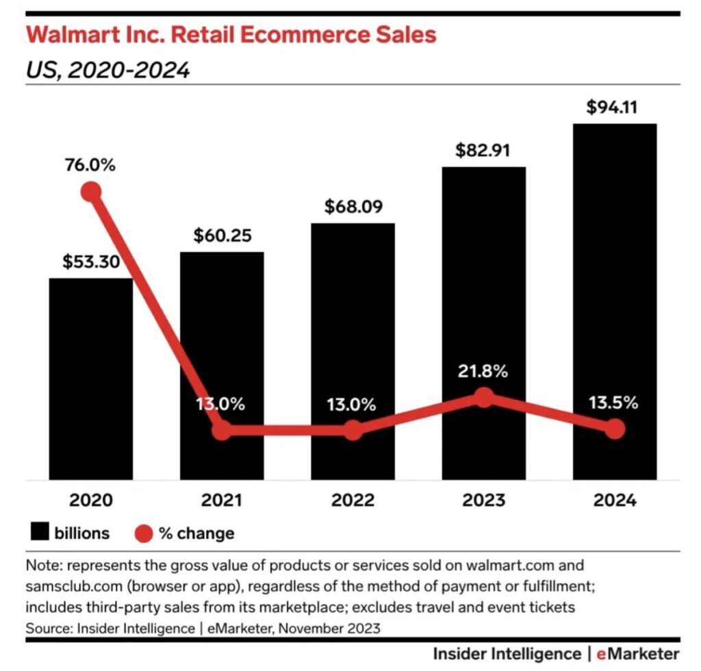 Walmart Inc. retail ecommerce sales