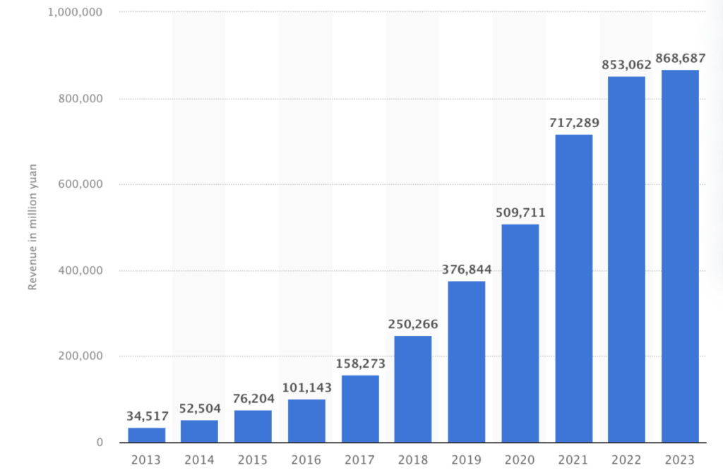 Statista: Annual revenue of Alibaba Group